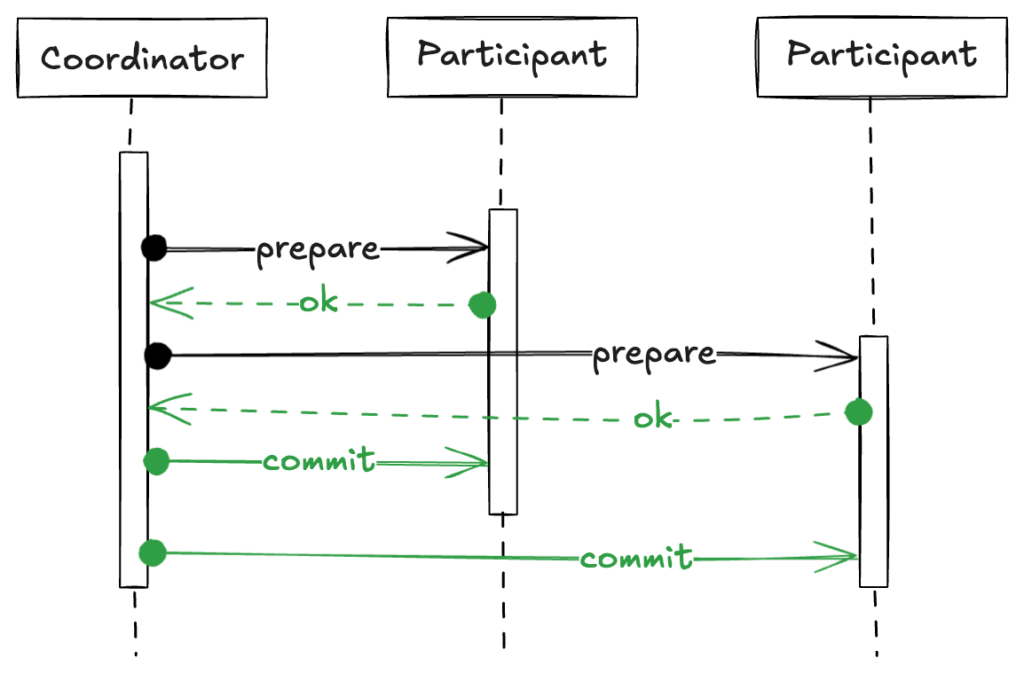 Coordinator が commit を送信する図