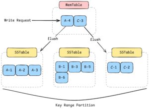 上部に「MemTable」と書かれたボックスがあり、その中に “A-4” と “C-3” のエントリが並んでいます。そこから下方向に矢印（“flush” とラベル）が伸び、下部に並ぶ３つの「SSTable」ボックスへとデータが書き出される様子を示しています。左側の SSTable には “A-1, A-2, A-3”、中央の SSTable には “B-1, B-3, B-5, B-6”、右側の SSTable には “C-1, C-2” がそれぞれ格納されています。図の一番下には「Key Range Partition」と記載されています