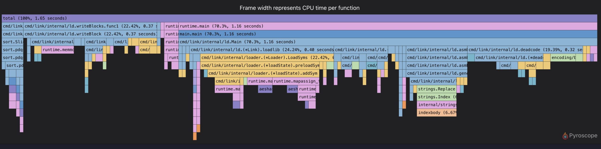Golang default linker