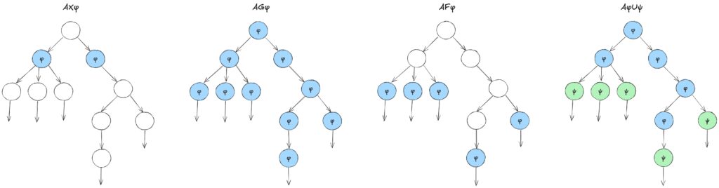 CTL の量化子 A の図解