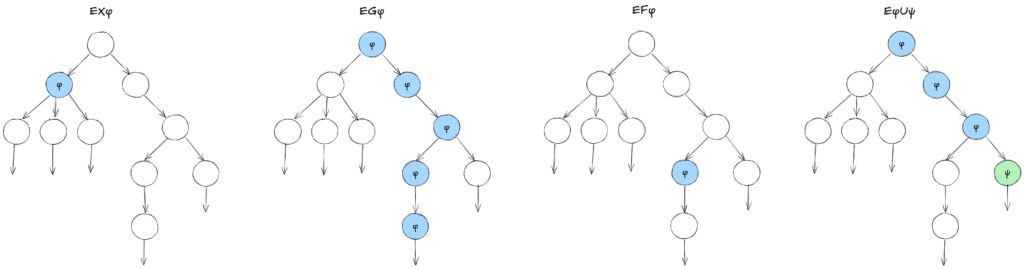 CTL の量化子 E の図解