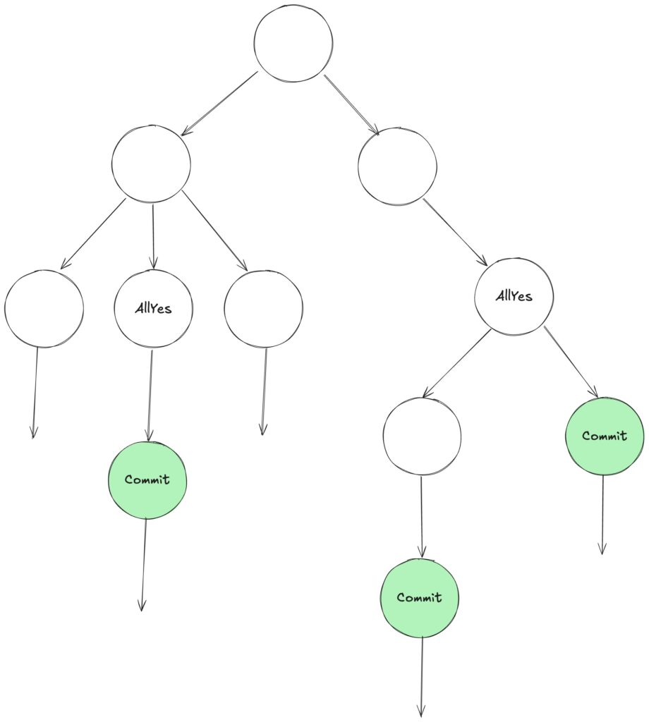 AG (AllYes → AF Commit) の図解