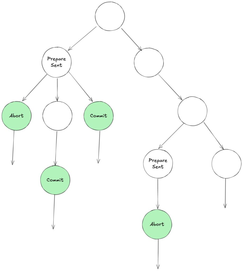 AG (PrepareSent → AF (Commit ∨ Abort)) の図解