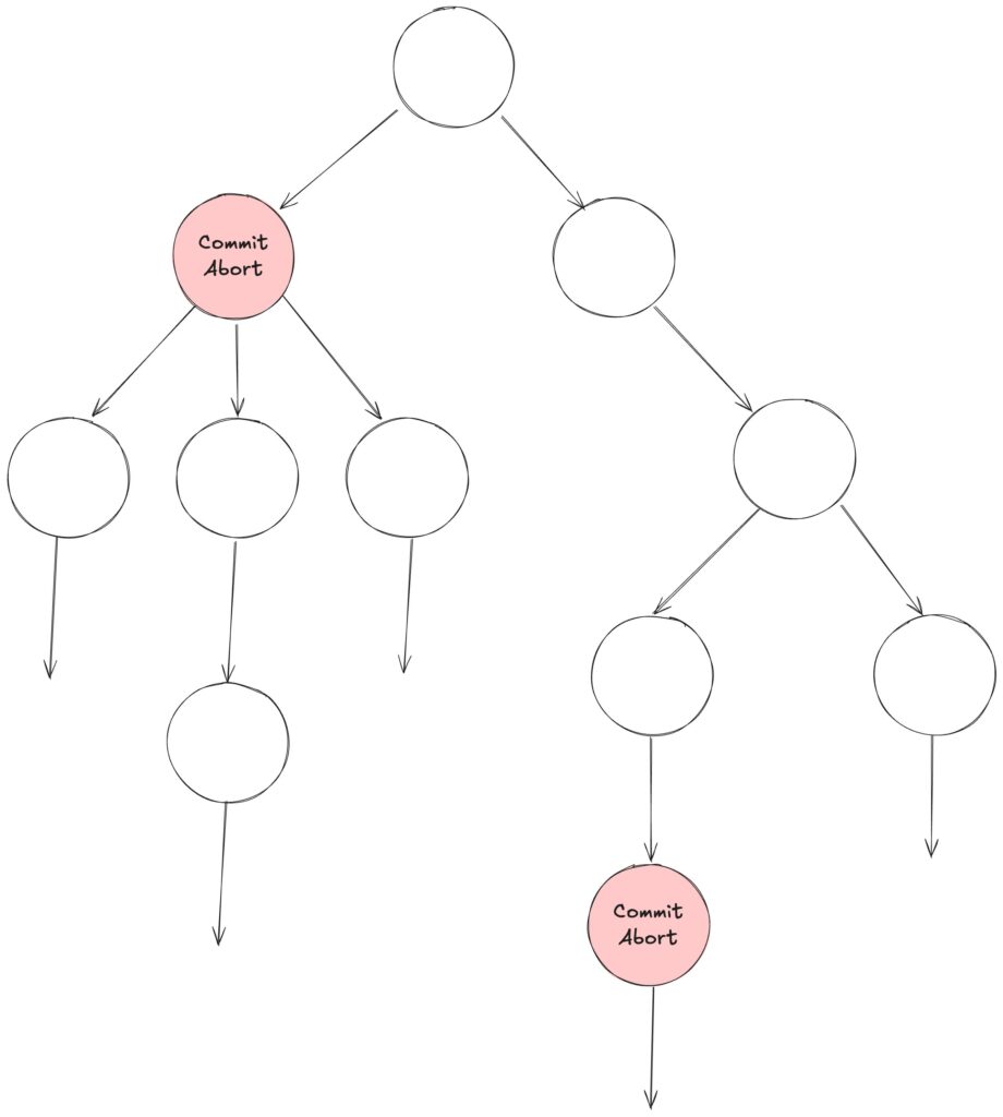 AG ¬(Commit ∧ Abort) の図解