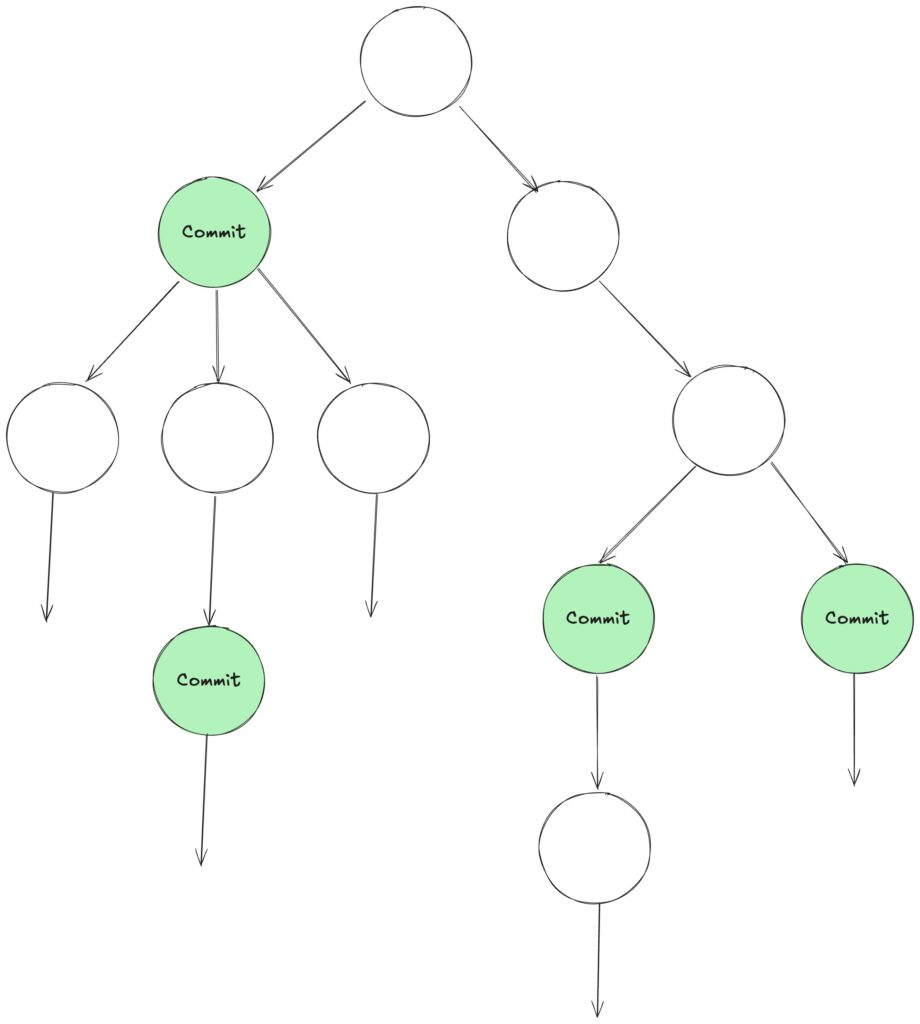 AG (EF Commit) の図解