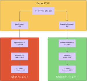 Flow of passing data from Flutter to native widgets