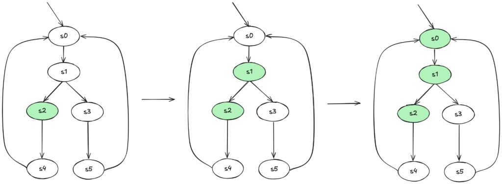 ラベリングアルゴリズムの概念図
