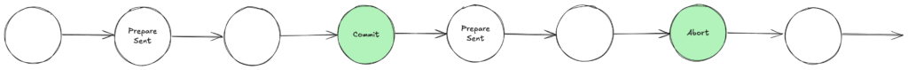 G (PrepareSent → F (Commit ∨ Abort)) の図解
