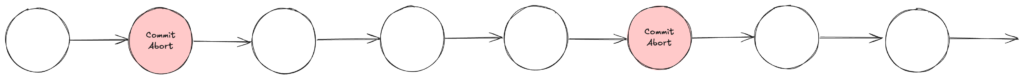 G ¬(Commit ∧ Abort) の図解
