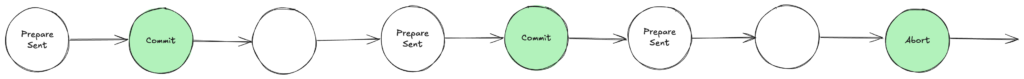 GF PrepareSent → GF (Commit ∨ Abort) の図解