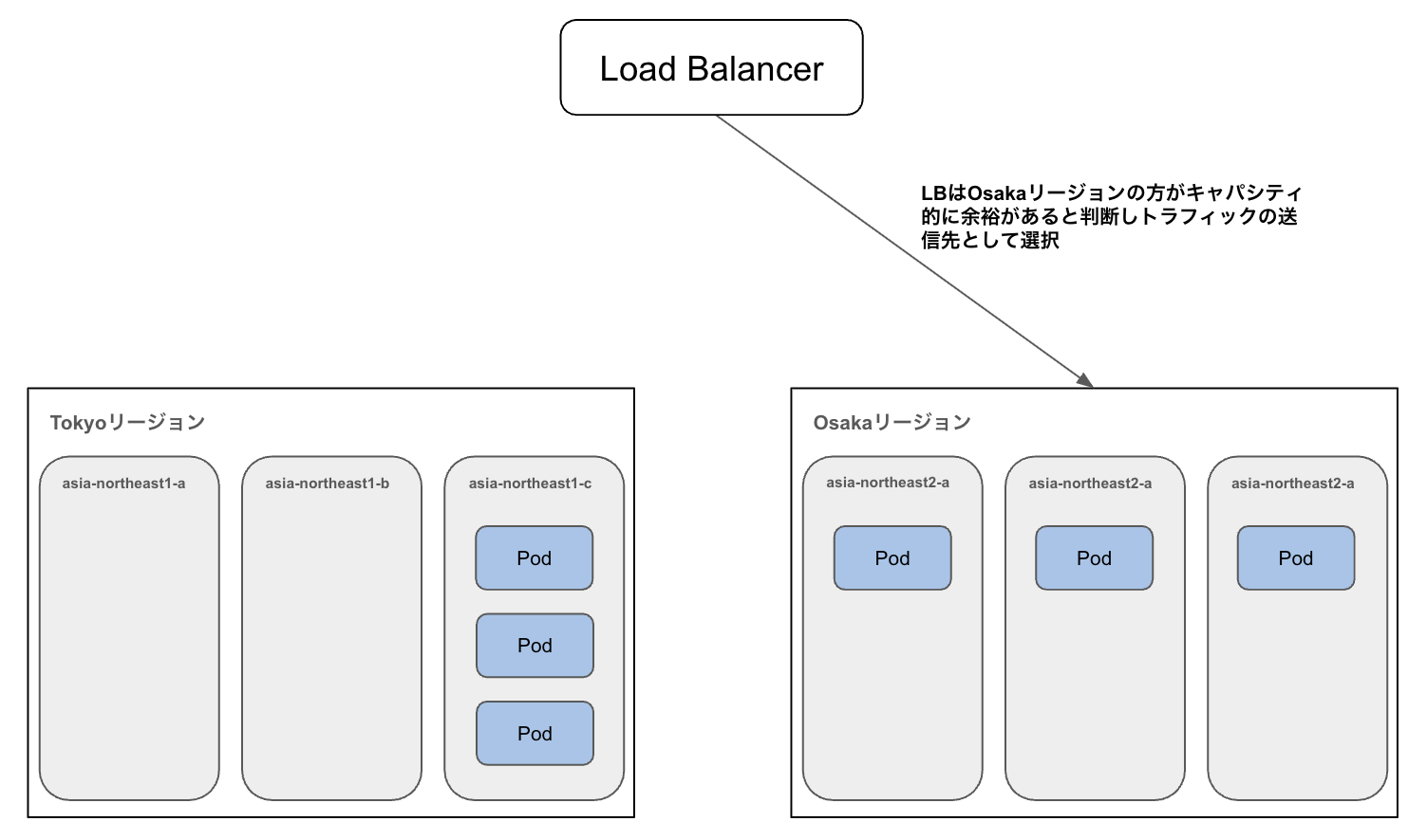 LBのリクエスト先の選択イメージ