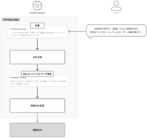 2025年7月中で、登録してから1週間以内に写真をアップロードしているユーザーの数を教えて。という質問に対するSnowflake Intelligenceの回答時の動作