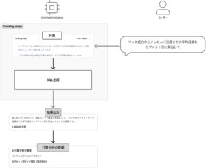 マッチ成立からメッセージ送信までの平均日数をセグメント別に算出して。という質問に対するSnowflake Intelligenceの回答時の動作