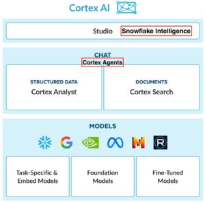 Snowflake IntelligenceとCortexシリーズの立ち位置