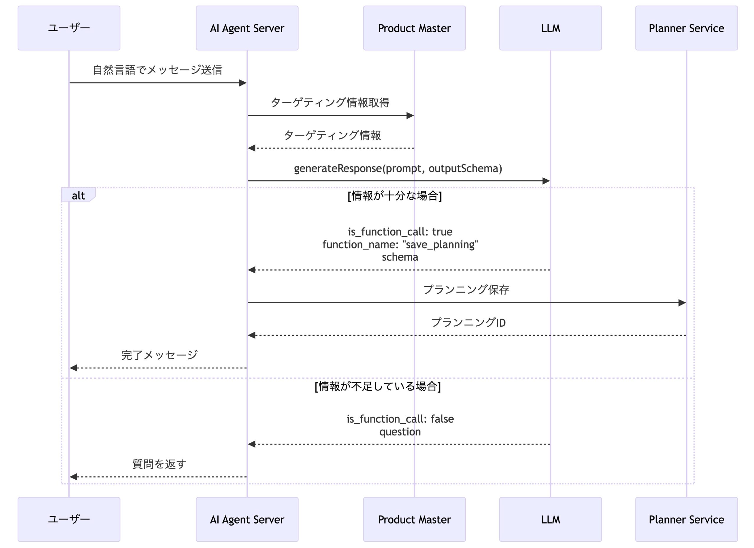 sequence diagram