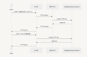 Goアプリケーションのリクエストフローの構成