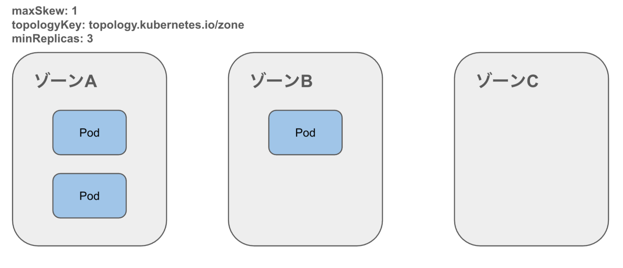 deschedulerによるPodのEvictイメージ1