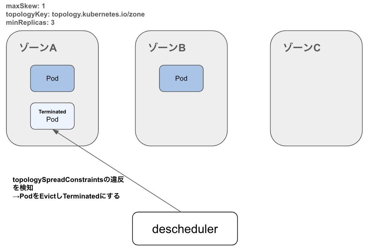 deschedulerによるPodのEvictイメージ2