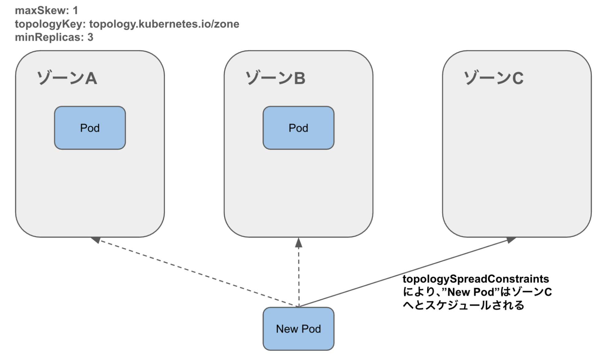 deschedulerによるPodのEvictイメージ3