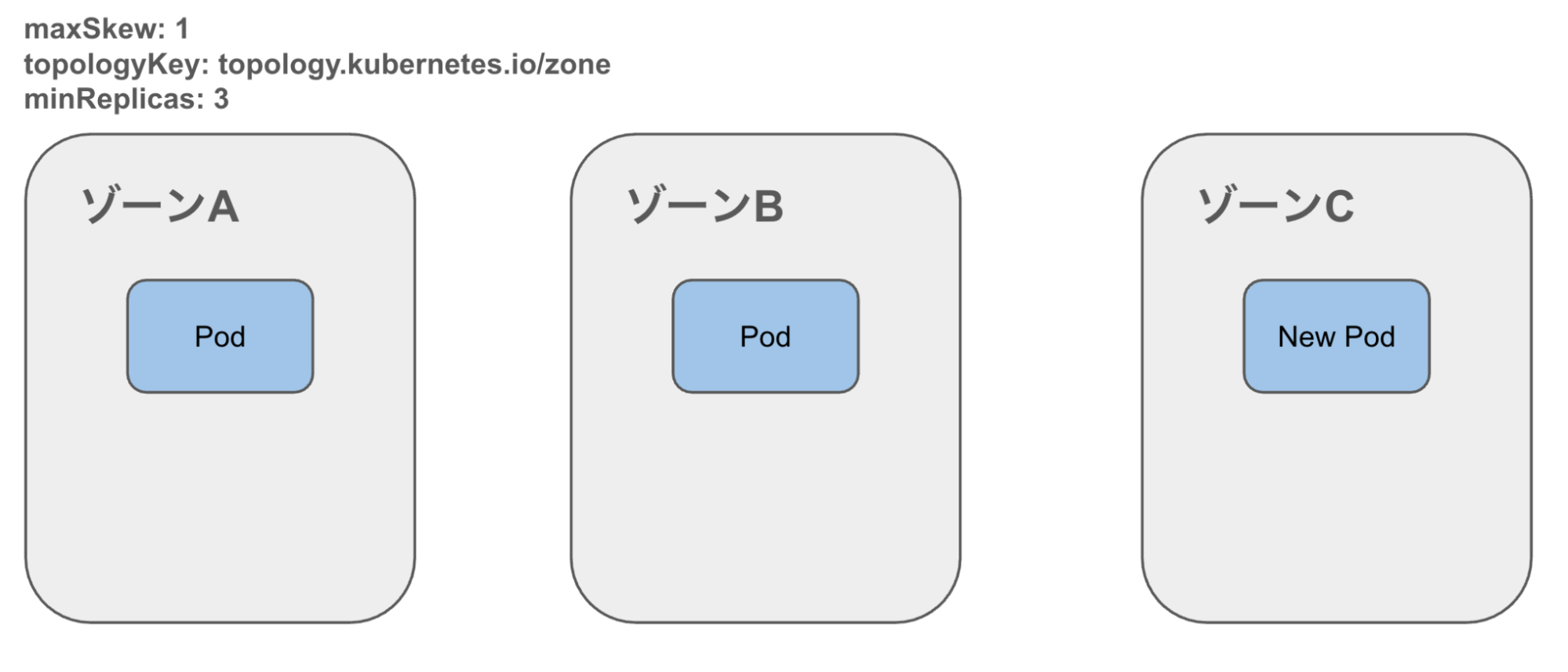 deschedulerによるPodのEvictイメージ4