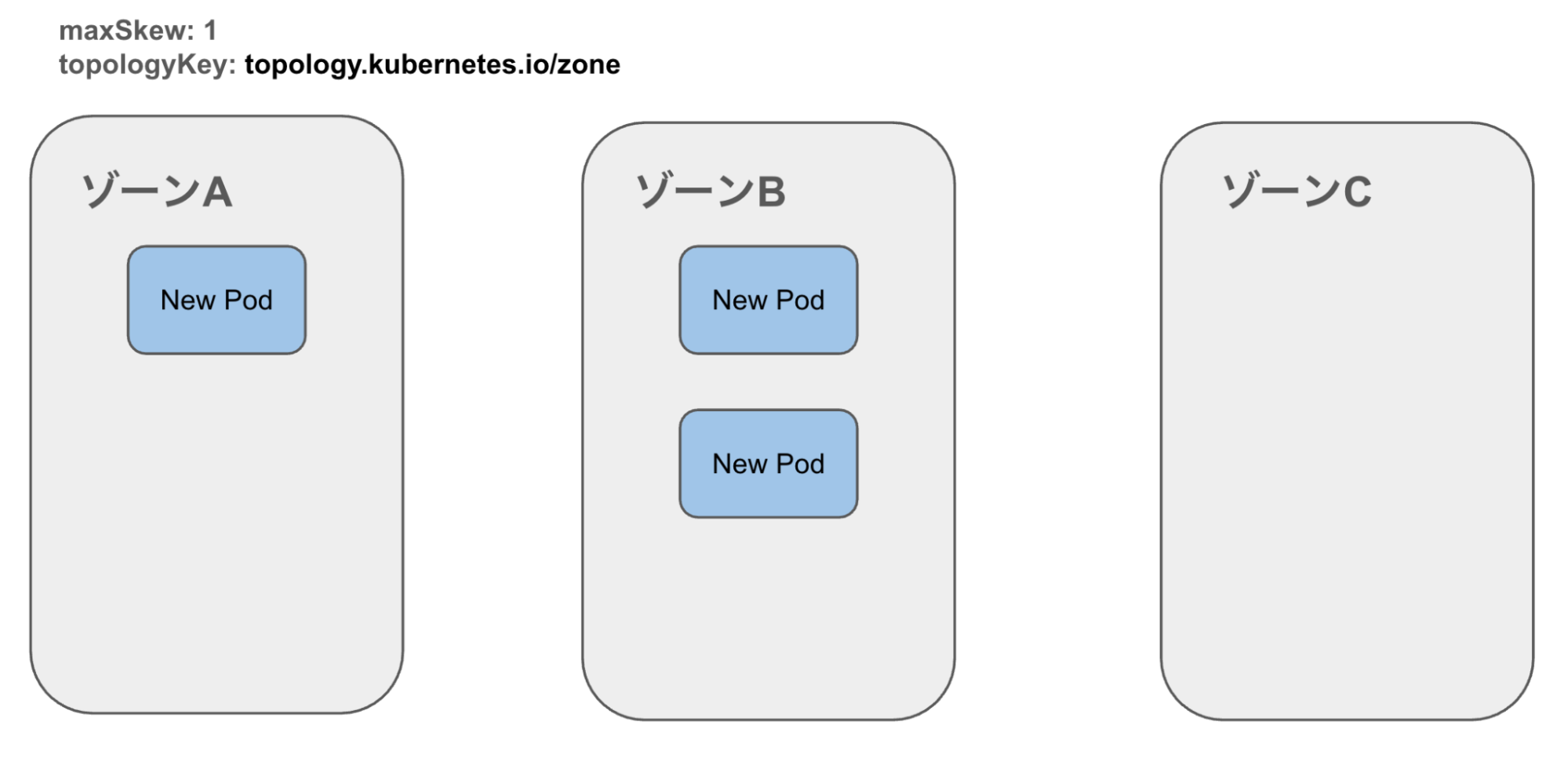 ローリングアップデート時のPodのスケジュールイメージ4