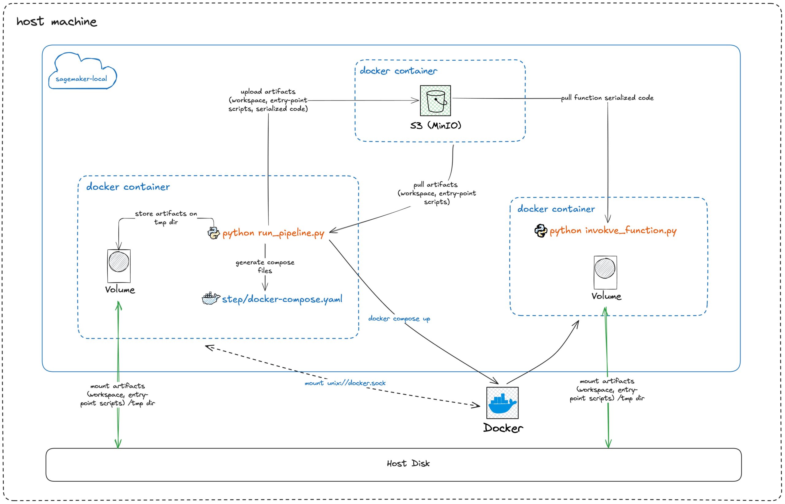 sagemaker-local-docker