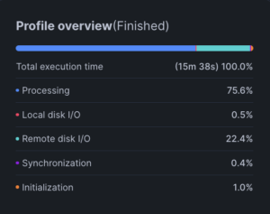 クエリ全体の処理時間が15分38秒で、Processingが75.6%、Remote disk I/Oが22.4%を占めていることを示すQuery ProfileのProfile overview
