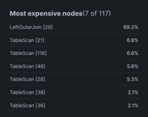 Most expensive nodesの内訳。LeftOuterJoinノードが69.2%と最も時間を消費していることを示す