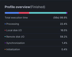 ARRAY_CONSTRUCT_COMPACTとFLATTENに書き換えた後のProfile overview。処理時間が56秒に短縮され、Remote disk I/Oが59.2%を占めていることが示されている