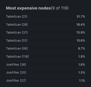ARRAY_CONSTRUCT_COMPACTとFLATTENに書き換えた後のMost expensive nodes。TableScanが主要な割合を占め、LeftOuterJoinの負荷が大幅に低下していることを示す