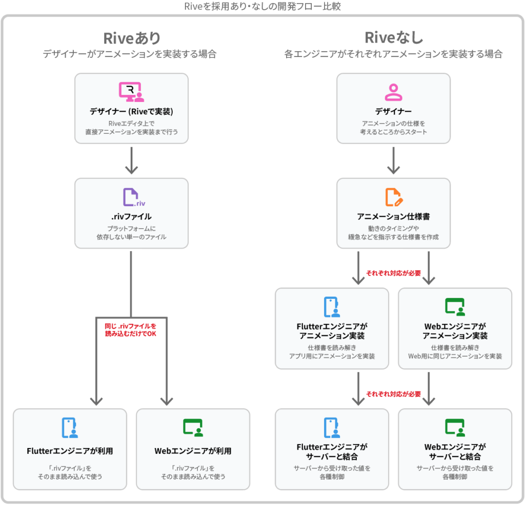 Rive を採用あり・なしの開発フロー比較