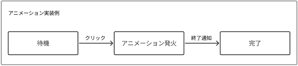 アニメーション実装例