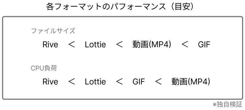 各フォーマットのパフォーマンス（目安）