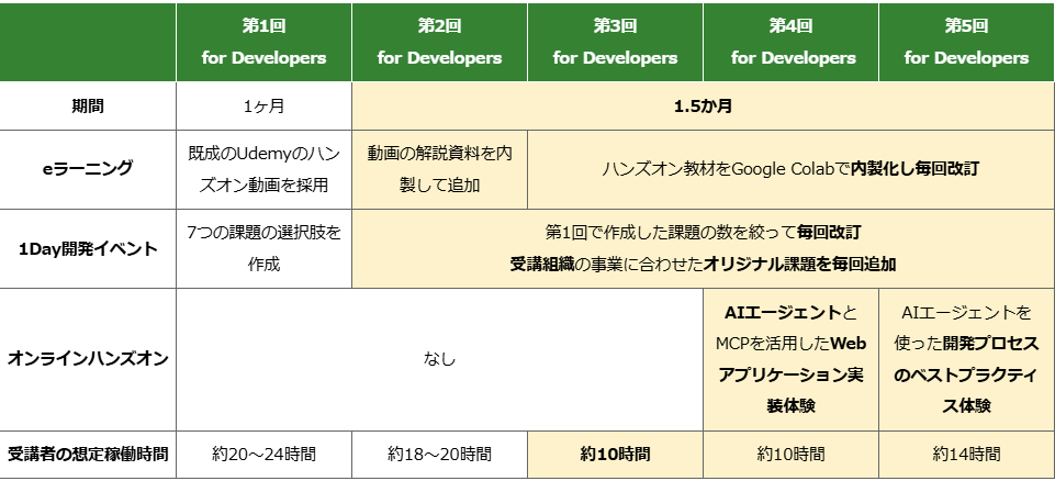 表：for Developersのカリキュラムと教材の改訂