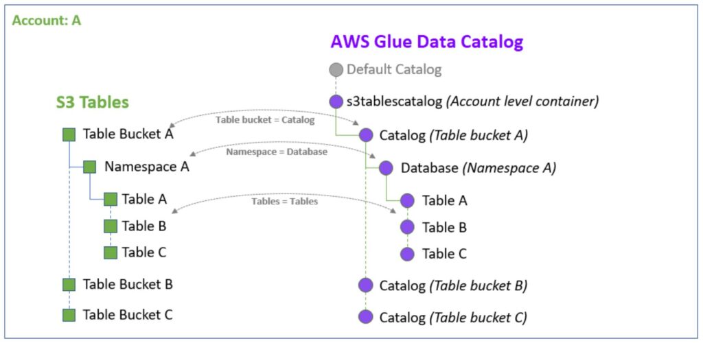 aws_analytics_services_s3tables