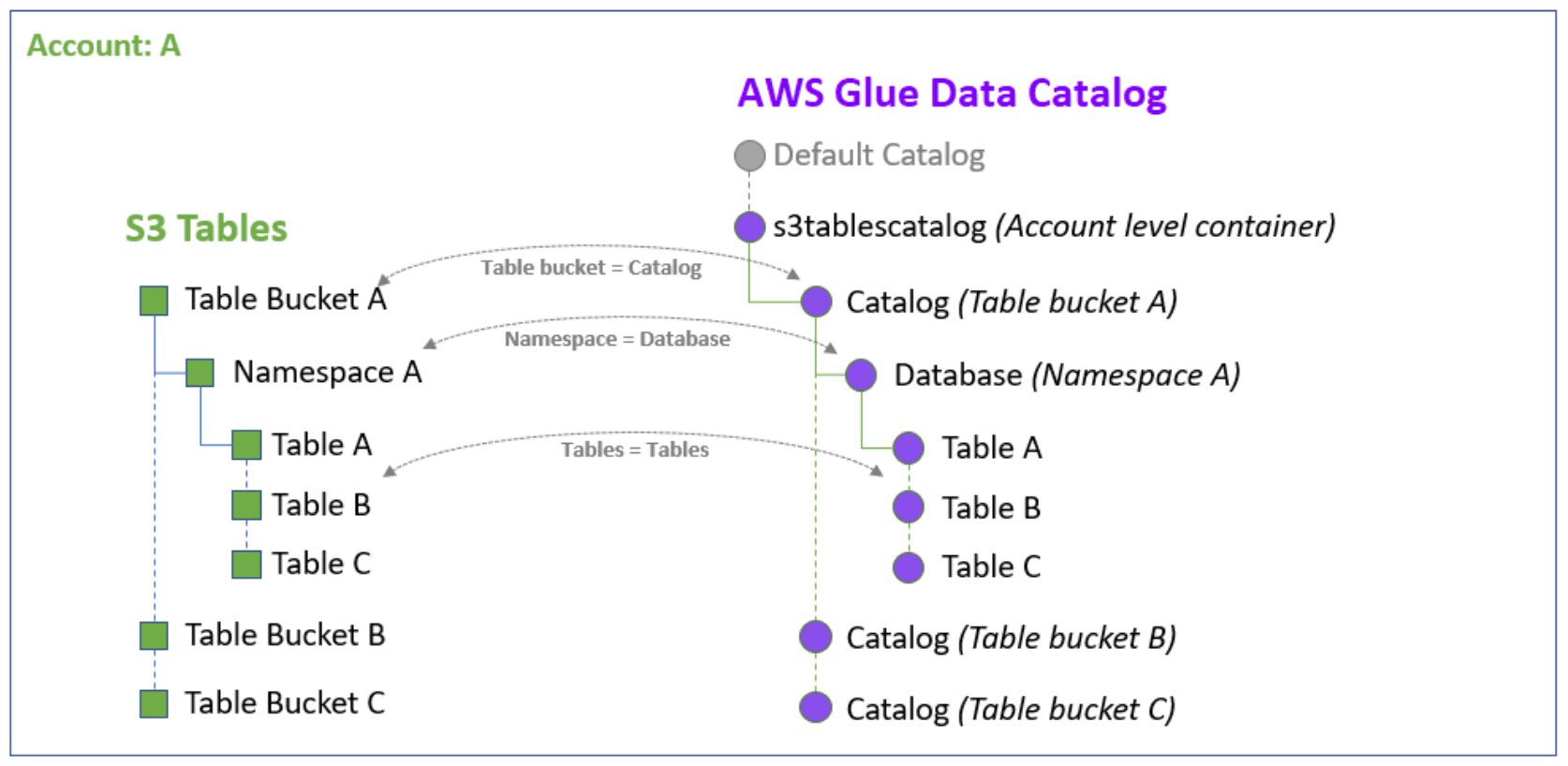 AWS Lambda + Bedrock + Athena で S3 Tables (Iceberg) に自然言語でクエリするMCPサーバーを ...