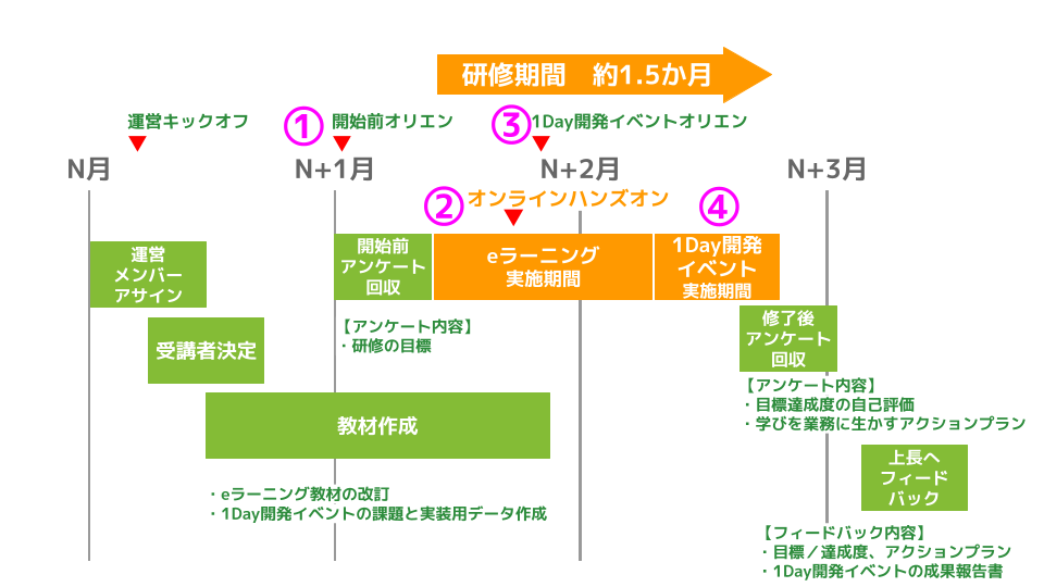 図：「for Developers」の日程