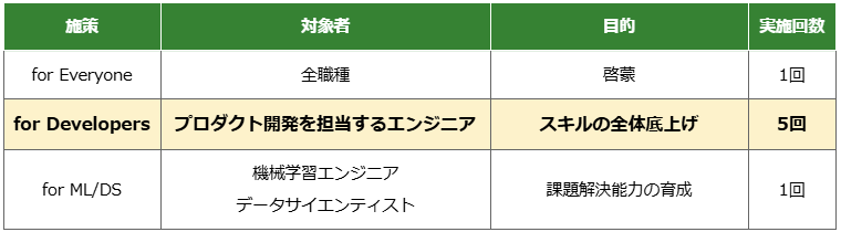 表：「生成AI徹底理解リスキリング」の3施策の違い