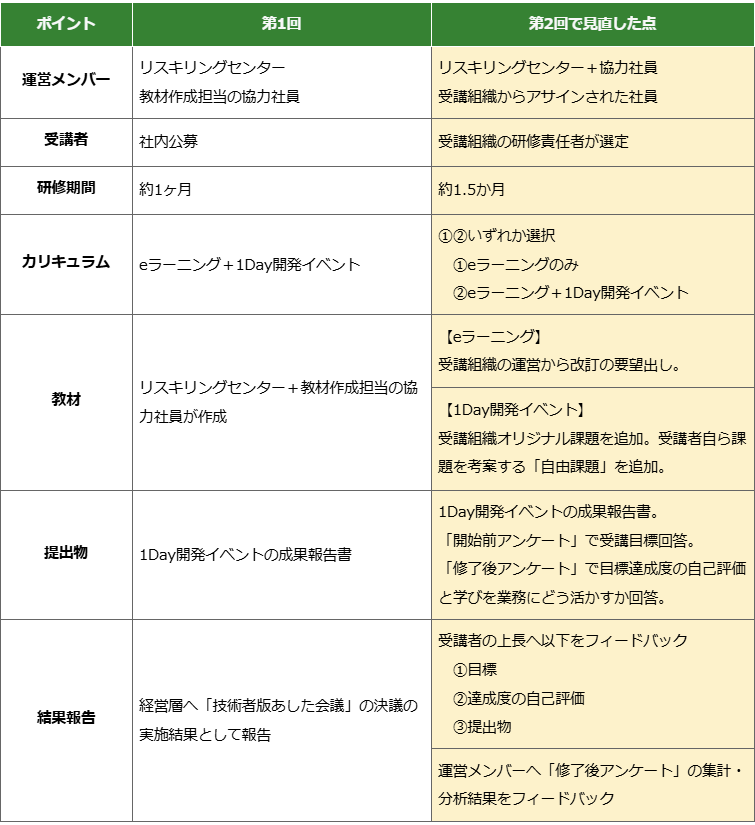 表：「第2回 for Developers」での設計見直し