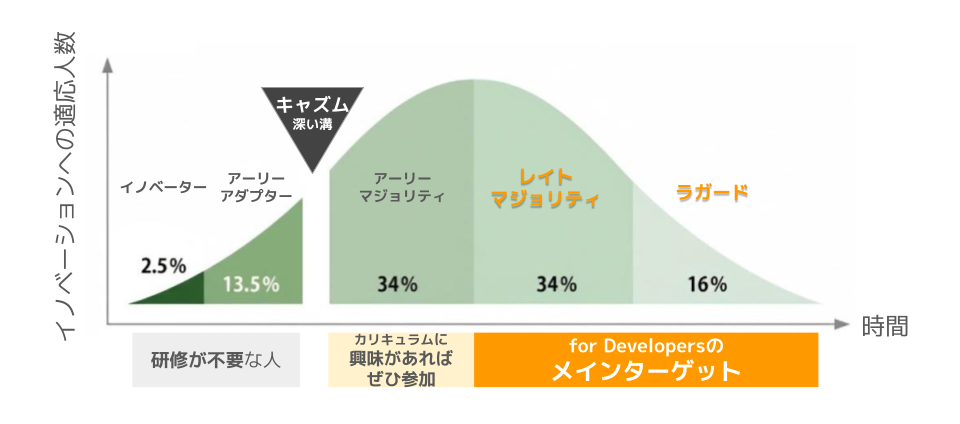 図：「for Developers」のメインターゲット