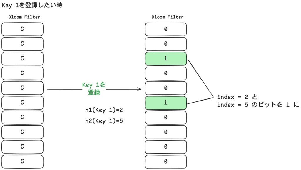 Bloom Filterへのデータの登録の図解
