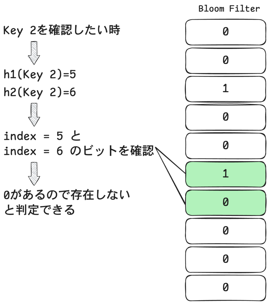 Bloom Filterを用いた値の存在確認の図解