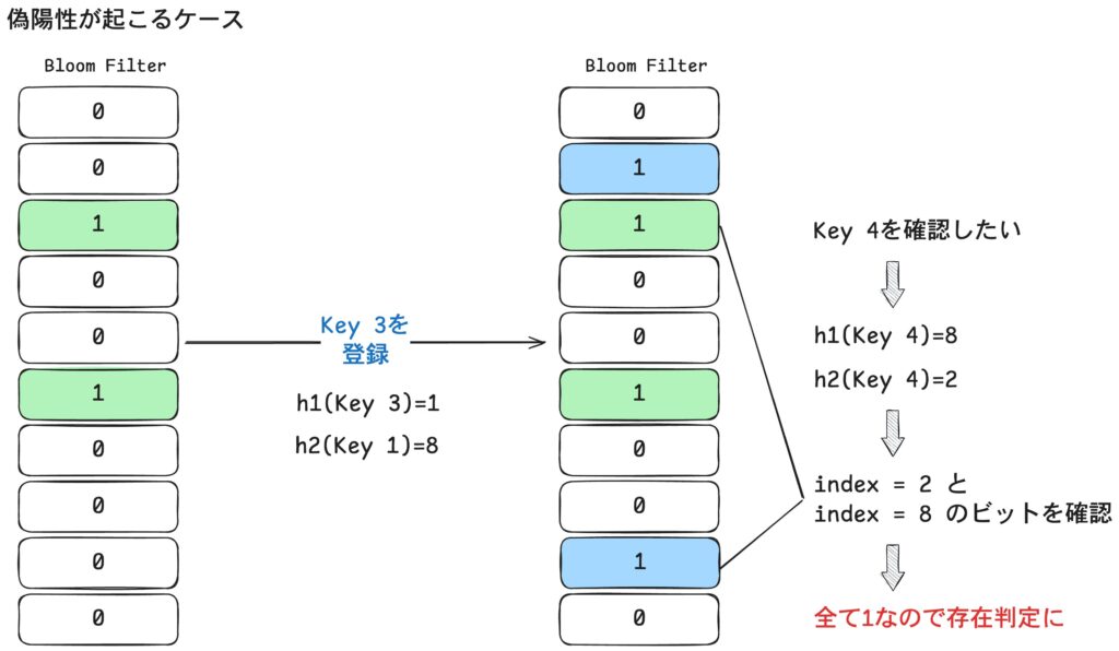 Bloom Filterの偽陽性の図解