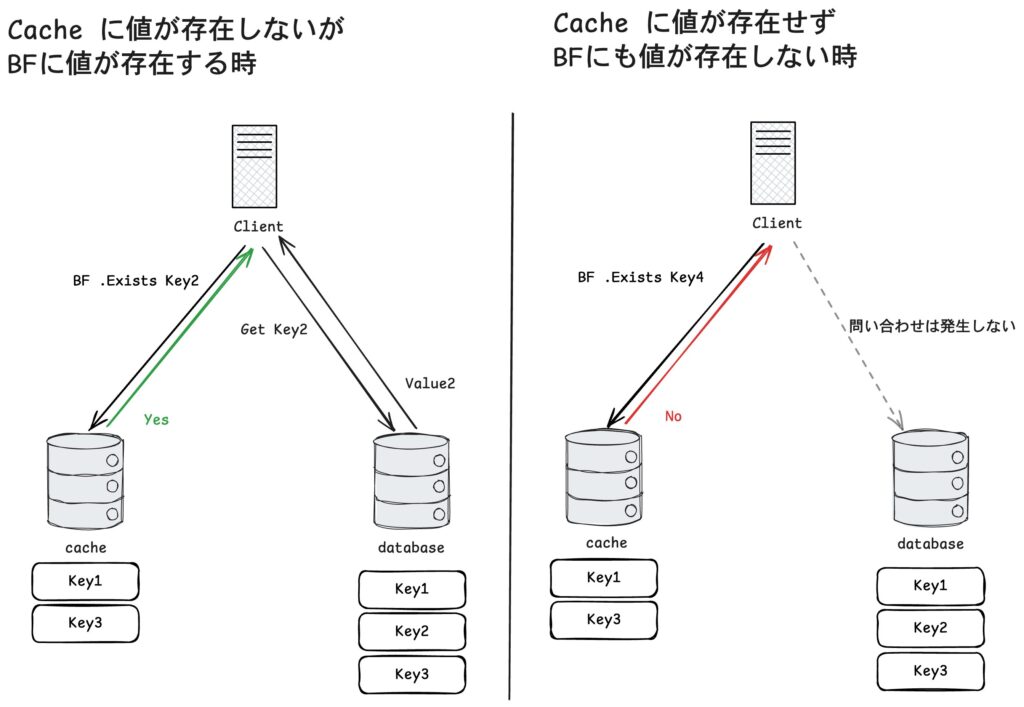 Bloom Filterがある時の値の読み取り