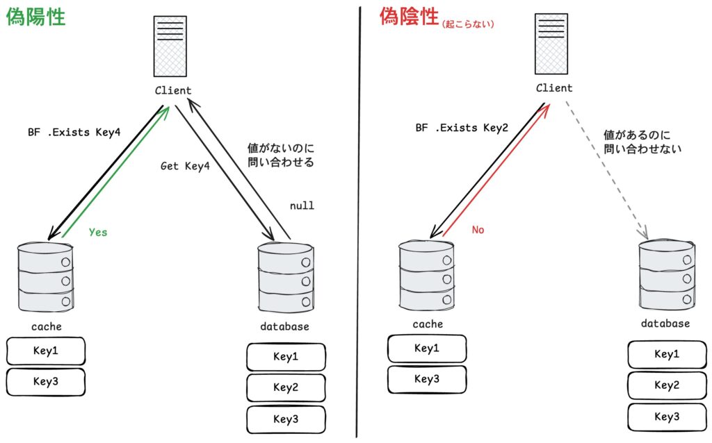 偽陽性・偽陰性の時の挙動