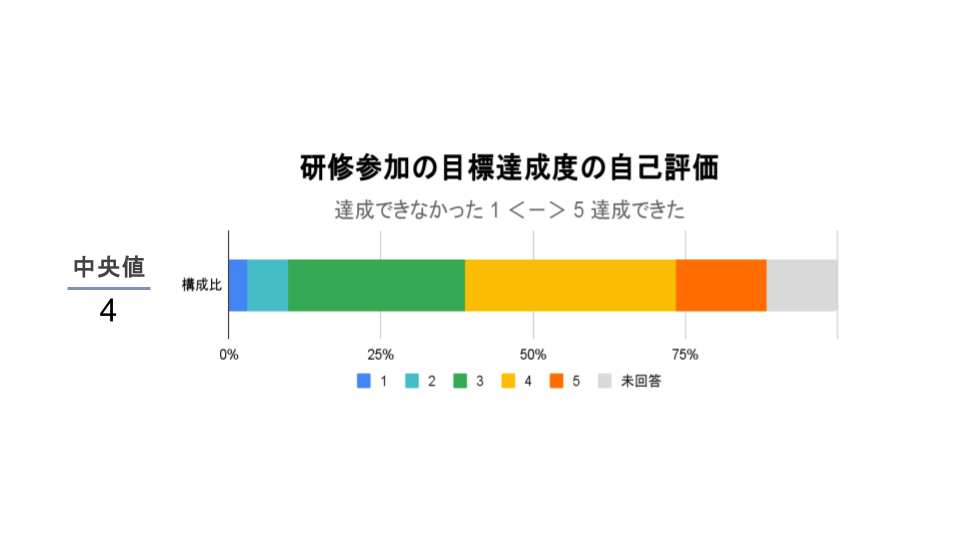 図：「第5回 for Developers」の修了後アンケート目標達成度