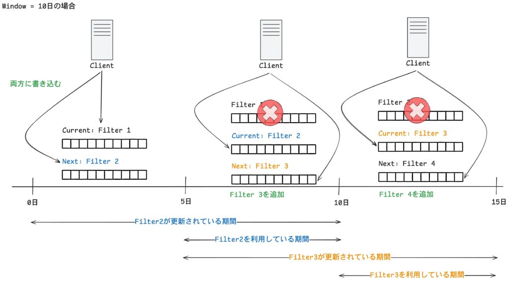 Sliding Bloom Filterのフィルタ交換の図解