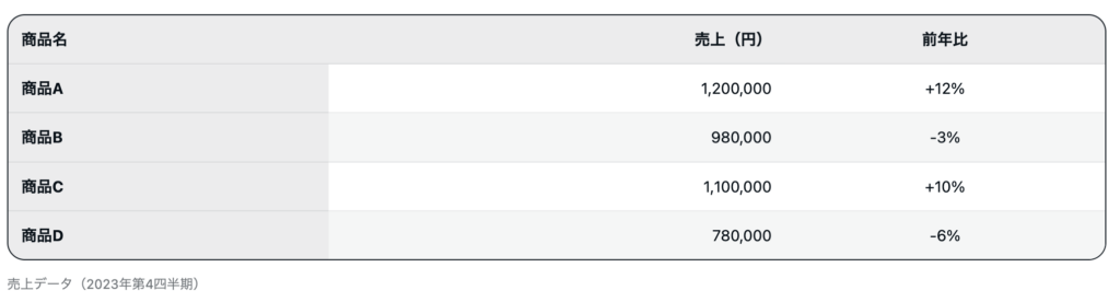 Spindle Tableコンポーネントの表示例