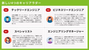 ① （刷新）テックリードエンジニア 従来の職種（サーバーサイド、ネイティブ等）を評価制度上フラットな形に変更し、エンジニアに新たな挑戦機会を提供します。 「専門性」という殻に閉じこもるのではなく、AIを武器に領域を越境し、技術的なリーダーシップを発揮してプロダクト開発を牽引する役割です。 ② （新設）ビジネスリードエンジニア エンジニアがビジネス領域に越境する、新しい役割です。 ビジネス（プロダクト）の現場に深く入り込み、課題発見・要件定義から設計・実装・運用までを一気通貫で担います。「どう作るか」だけでなく「何を作るか」からコミットし、AIを武器に直接的にビジネスインパクトを創出する。そんな「技術もビジネスも両方やるエンジニア」を正当に評価する枠組みを作ります。 ③ （強化）スペシャリスト AI時代だからこそ、AIには代替できない「確固たる技術力」を持つ専門家の価値は高まります。 サイバーエージェントが注力する技術領域として25領域（AI活用3領域、プロダクト品質12領域、事業専門性10領域）を新たに定め、そのスペシャリスト育成に取り組みます。 この認定制度である「Developer Experts制度」の募集には、今年も30名を超える応募がありました。深い専門性を持つ人材への投資は、これからも引き続き強化していきます。 ④ エンジニアリングマネージャー AI時代において、組織の成果を最大化させるための要となる役割です。 個人のパフォーマンスを引き出すだけでなく、AIを活用した新しい開発プロセスの構築や、変化に対応できる強いチーム作り、そして次世代のエンジニア育成にコミットします。 