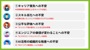 ① 「キャリア喪失への不安」：評価制度の刷新によるキャリアの進化 ② 「スキル劣化への不安」：足腰の強いエンジニアの育成プログラムの強化 ③ 「公平な評価への不安」：「エンジニア版AI番付」による公正な評価 ④ 「価値の変化への不安」：「ビジネスリードエンジニア」の新設 ⑤ 「組織・プロダクト格差への不安」：「AIドリブン推進室」による是正